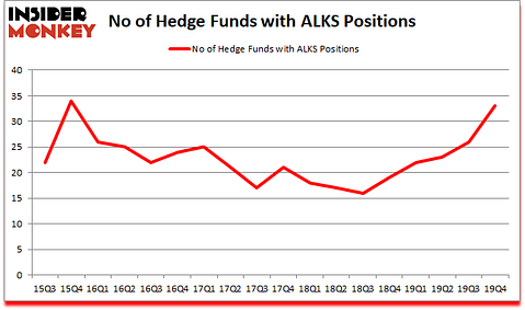 Is ALKS A Good Stock To Buy?