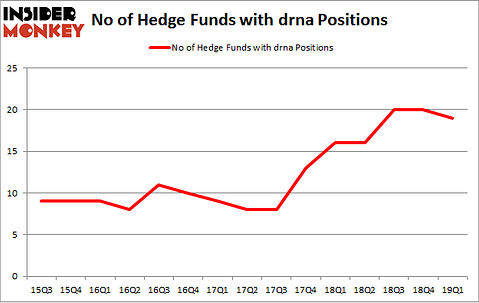 No of Hedge Funds with DRNA Positions