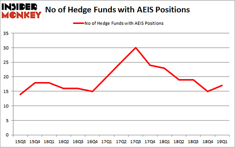 No of Hedge Funds with AEIS Positions