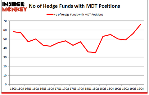 Is MDT A Good Stock To Buy?