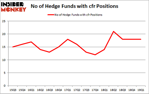 No of Hedge Funds with CFR Positions