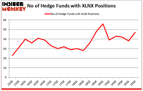 Is XLNX A Good Stock To Buy?
