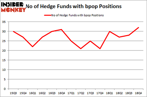 No of Hedge Funds with BPOP Positions