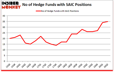 Is SAIC A Good Stock To Buy?