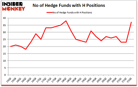 Is H A Good Stock To Buy?