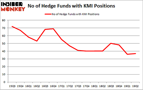 No of Hedge Funds with KMI Positions