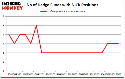 Is NICK A Good Stock To Buy?
