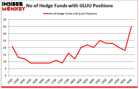 Is GLUU A Good Stock To Buy?
