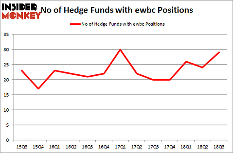 No of Hedge Funds with EWBC Positions