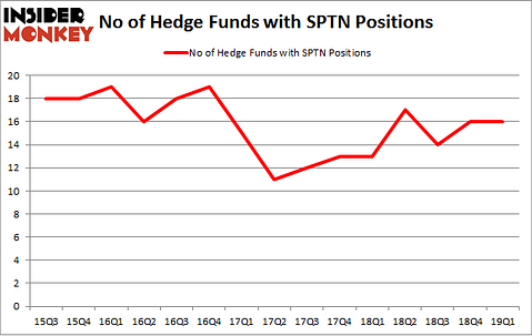 No of Hedge Funds with SPTN Positions