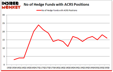 Is ACRS A Good Stock To Buy?