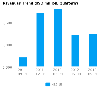 Graph of Revenues Trend for Hess Corp. (NYSE: HES)