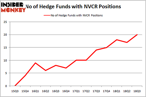 no of hedge funds with NVCR positions