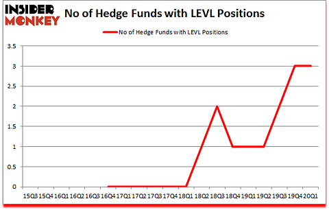 Is LEVL A Good Stock To Buy?