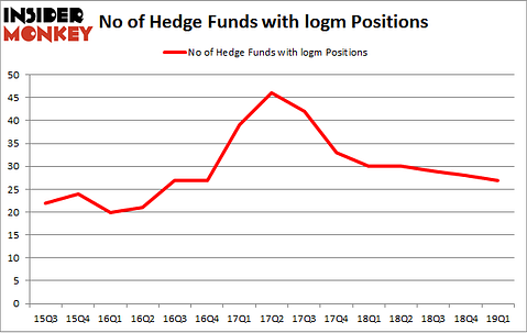 No of Hedge Funds with LOGM Positions