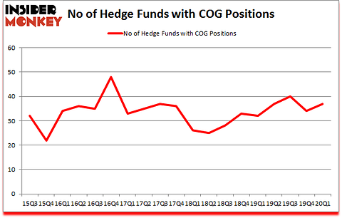 Is COG A Good Stock To Buy?