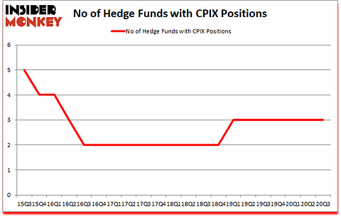 Is CPIX A Good Stock To Buy?