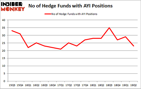 No of Hedge Funds with AYI Positions