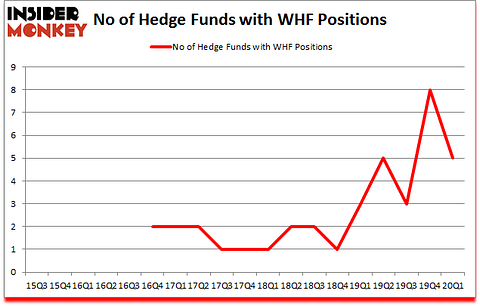 Is WHF A Good Stock To Buy?