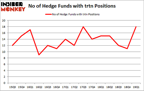 No of Hedge Funds with TRTN Positions