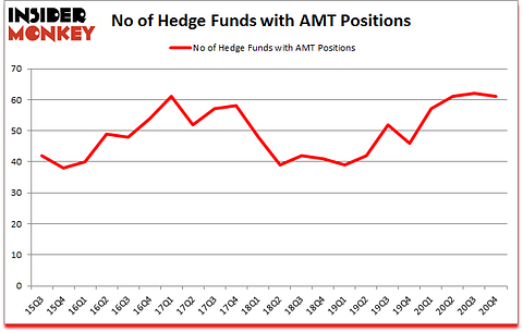 Is AMT A Good Stock To Buy?