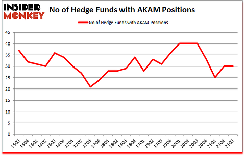 Is AKAM A Good Stock To Buy?