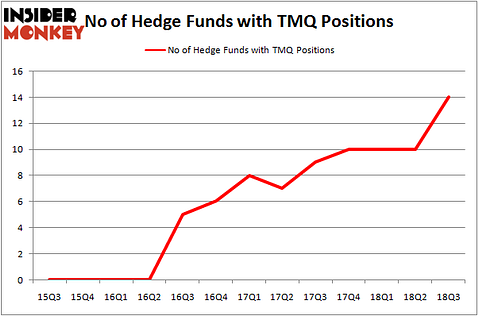 No of Hedge Funds with TMQ Positions