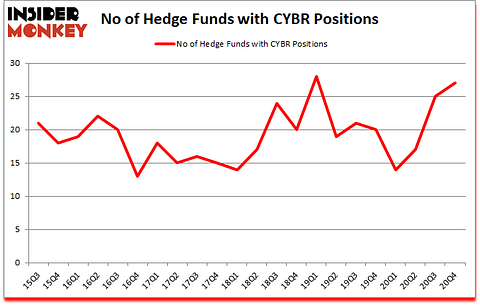 Is CYBR A Good Stock To Buy?