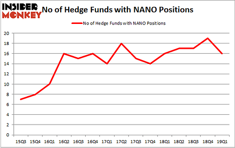 No of Hedge Funds with NANO Positions