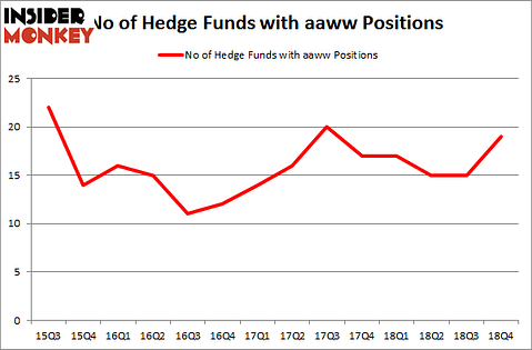 No of Hedge Funds with AAWW Positions