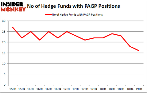 No of Hedge Funds with PAGP Positions
