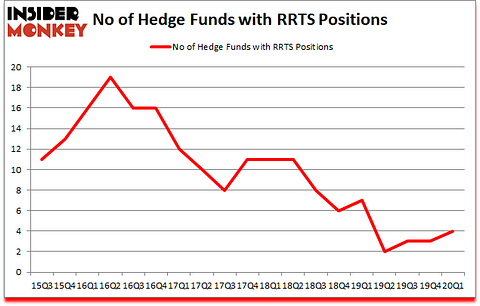Is RRTS A Good Stock To Buy?