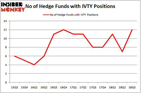 No of Hedge Funds With IVTY Positions