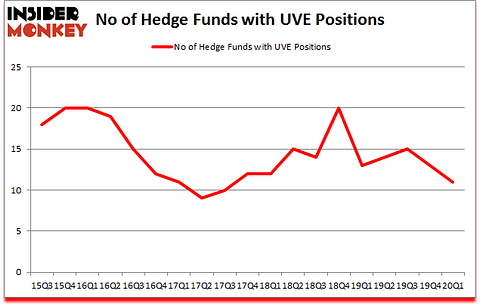 Is UVE A Good Stock To Buy?