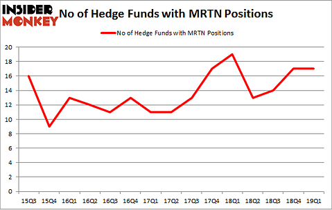 No of Hedge Funds with MRTN Positions
