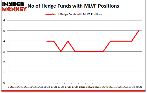 Is MLVF A Good Stock To Buy?