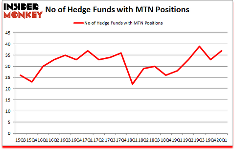 Is MTN A Good Stock To Buy?