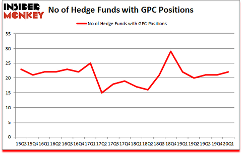 Is GPC A Good Stock To Buy?