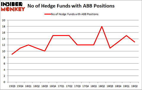 No of Hedge Funds with ABB Positions
