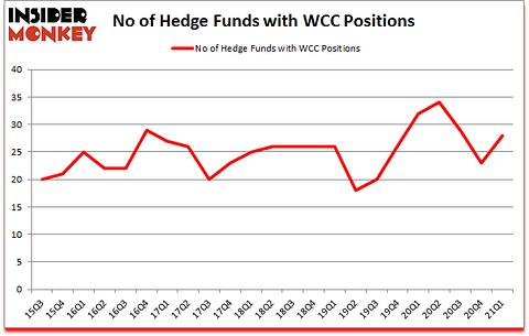 Is WCC A Good Stock To Buy?