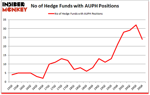 Is AUPH A Good Stock To Buy?