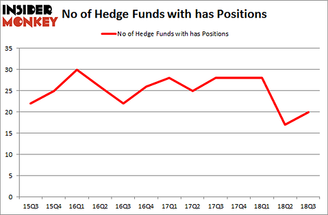 No of Hedge Funds with HAS Positions
