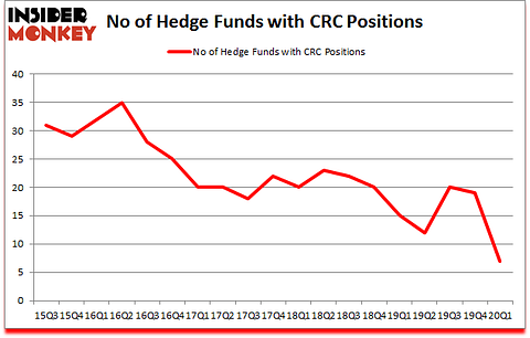 Is CRC A Good Stock To Buy?