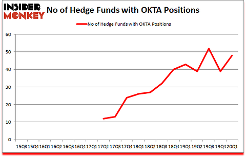 Is OKTA A Good Stock To Buy?