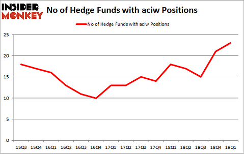 No of Hedge Funds with ACIW Positions