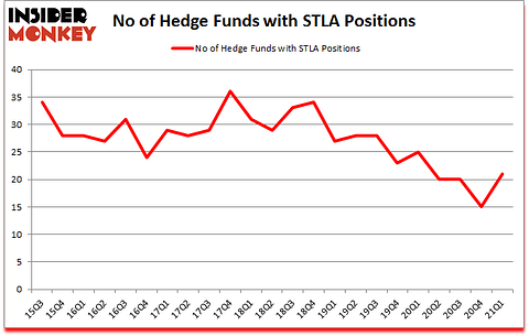 Is STLA A Good Stock To Buy?