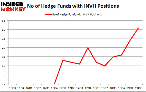 No of Hedge Funds with INVH Positions