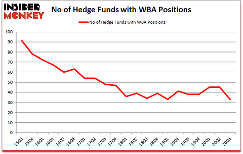 Is WBA A Good Stock To Buy?