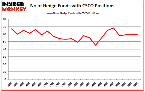Is CSCO A Good Stock To Buy?