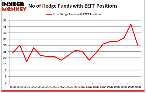 Is EEFT A Good Stock To Buy?